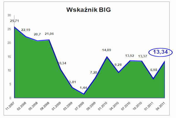 Wskaźnik BIG
