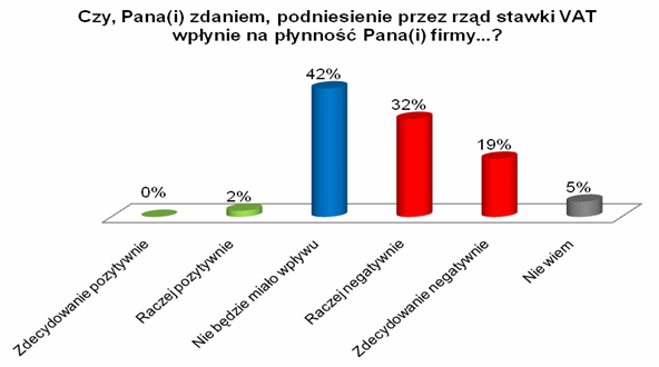 Podwyżka stawki VAT