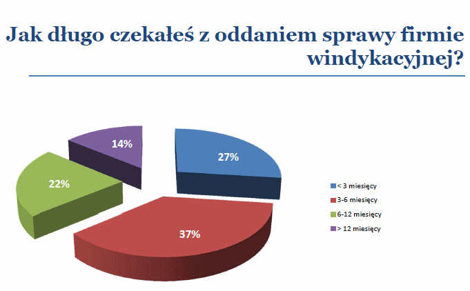 Jak długo czekają przedsiębiorcy na oddanie sprawy do windykacji
