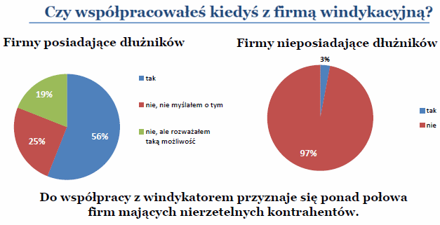 Współpraca z firmą windykacyjną