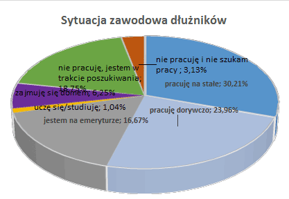 Sytuacja zawodowa dłużników