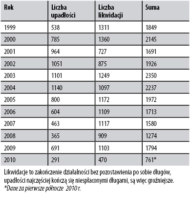 Upadłości firm