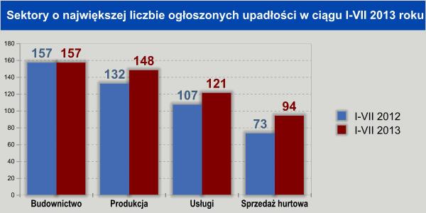 Sektory o największej liczbie upadłości