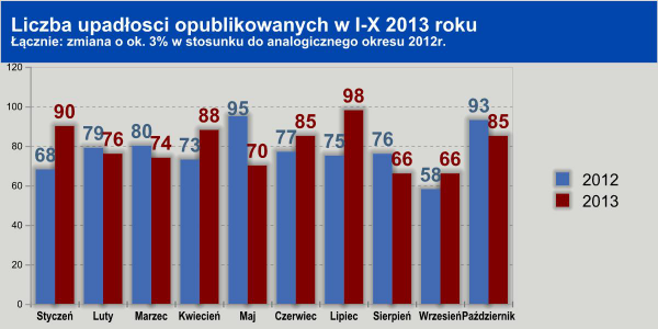 Liczba upadłości