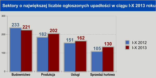 Sektory o największej liczbie upadłości