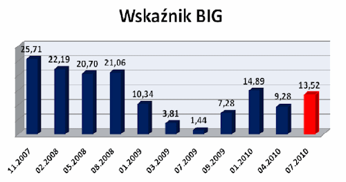 Wskaźnik BIG