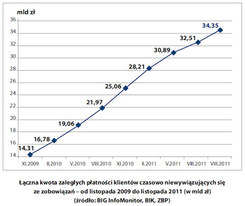 zaległości płatnicze klientów